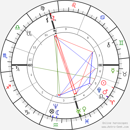 Paul-Emile Lecoq de Boisbaudran birth chart, Paul-Emile Lecoq de Boisbaudran astro natal horoscope, astrology