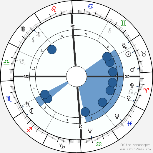 John Wilkes Booth wikipedia, horoscope, astrology, instagram