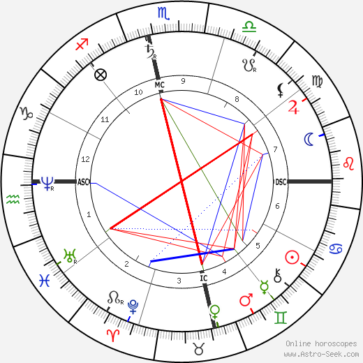 Bankim Chandra Chattopadhyay birth chart, Bankim Chandra Chattopadhyay astro natal horoscope, astrology