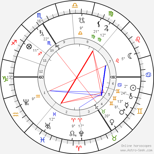 Gustav von Schmoller birth chart, biography, wikipedia 2024, 2025