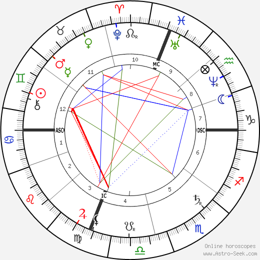 Maria Fortuny birth chart, Maria Fortuny astro natal horoscope, astrology