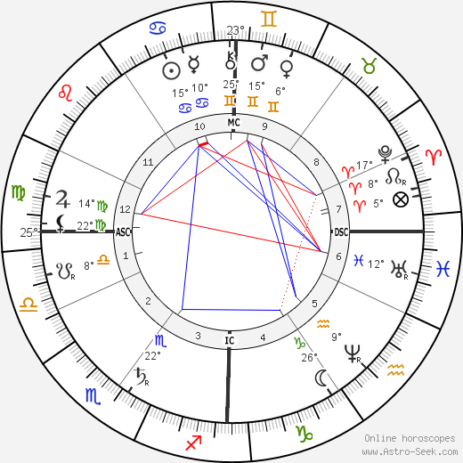 Count Zeppelin birth chart, biography, wikipedia 2024, 2025