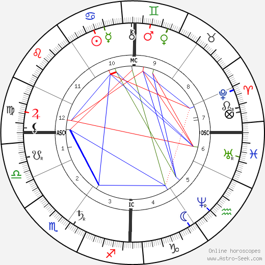 Count Zeppelin birth chart, Count Zeppelin astro natal horoscope, astrology