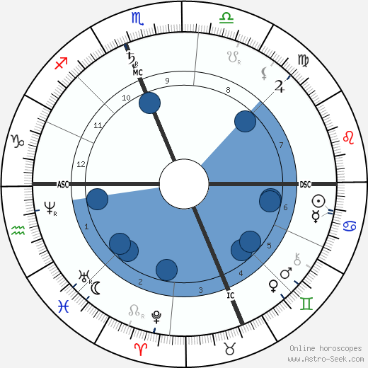 John Wanamaker wikipedia, horoscope, astrology, instagram