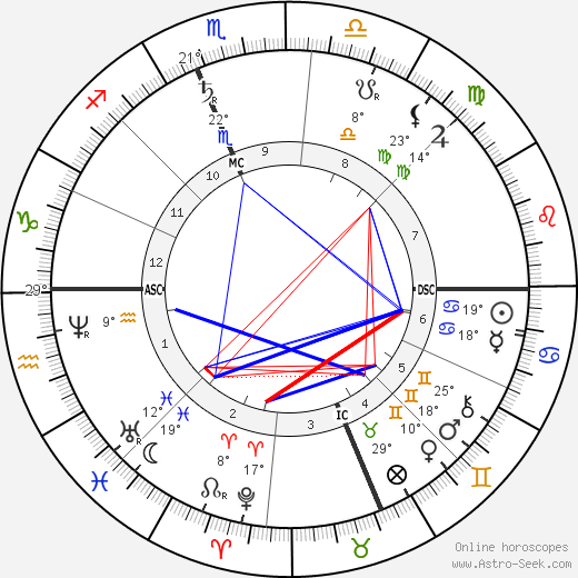 John Wanamaker birth chart, biography, wikipedia 2023, 2024