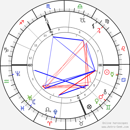 John Wanamaker birth chart, John Wanamaker astro natal horoscope, astrology