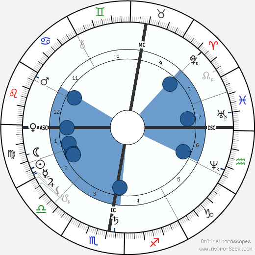 Anton Mauve wikipedia, horoscope, astrology, instagram