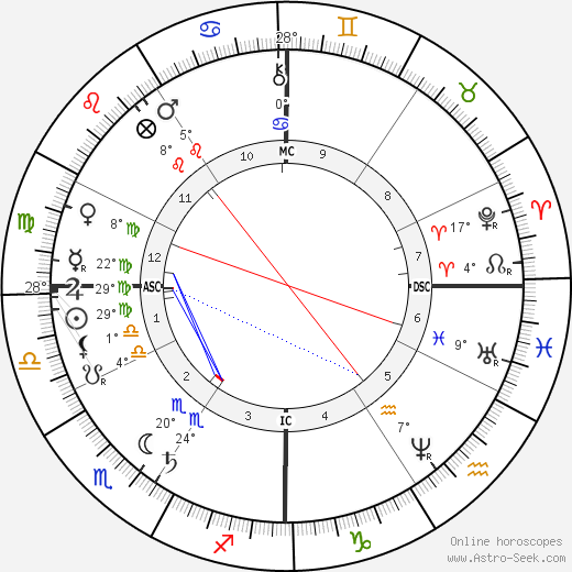 Victoria Woodhull birth chart, biography, wikipedia 2024, 2025