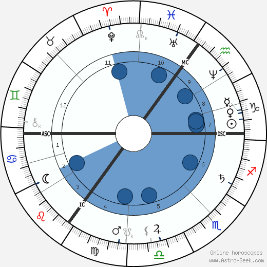 Ouida wikipedia, biography, birth chart, instagram Ouida wikipedia, horoscope, astrology, instagram