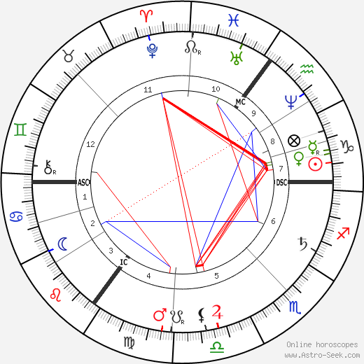 Ouida birth chart, Ouida astro natal horoscope, astrology