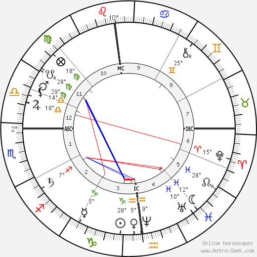 Paul Cézanne birth chart, biography, wikipedia 2023, 2024