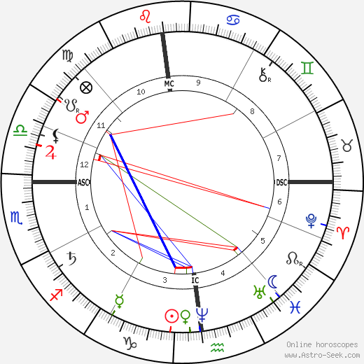 Paul Cézanne birth chart, Paul Cézanne astro natal horoscope, astrology