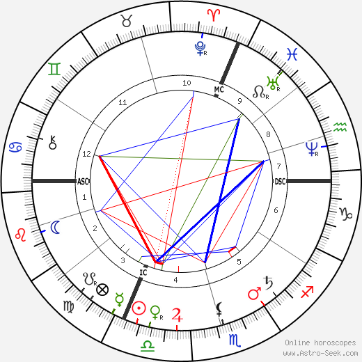 Hans Thoma birth chart, Hans Thoma astro natal horoscope, astrology