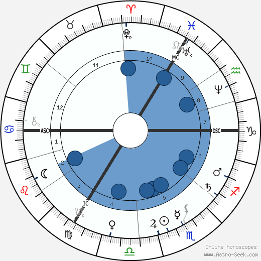 Kate Dickens wikipedia, biography, birth chart, instagram Kate Dickens wikipedia, horoscope, astrology, instagram