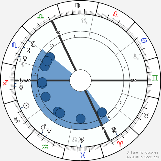 Albert de Lapparent wikipedia, horoscope, astrology, instagram