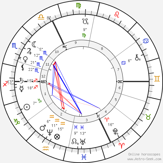 Albert de Lapparent birth chart, biography, wikipedia 2023, 2024