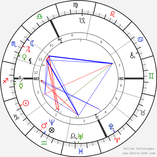 Albert de Lapparent birth chart, Albert de Lapparent astro natal horoscope, astrology