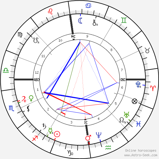 George Bland Humble birth chart, George Bland Humble astro natal horoscope, astrology