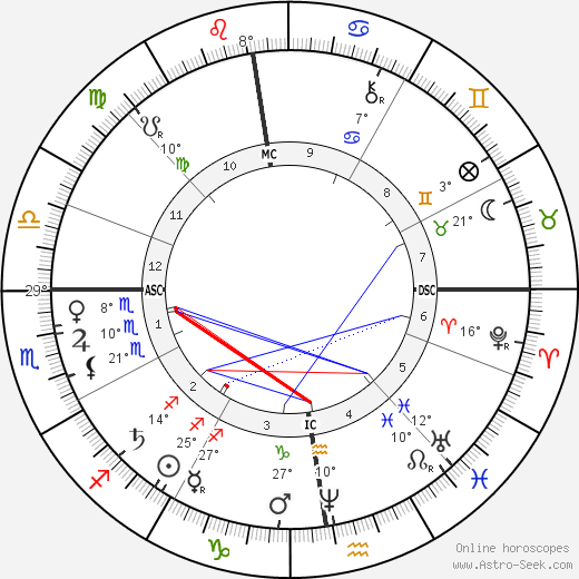 Theodule-Armand Ribot birth chart, biography, wikipedia 2023, 2024