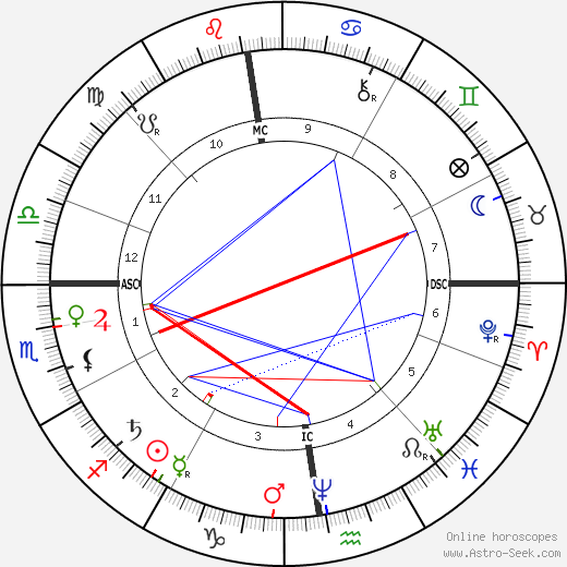 Theodule-Armand Ribot birth chart, Theodule-Armand Ribot astro natal horoscope, astrology