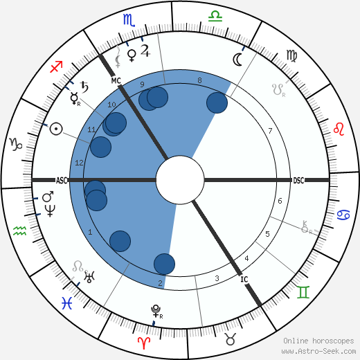 William Erasmus Darwin wikipedia, biography, birth chart, instagram William Erasmus Darwin wikipedia, horoscope, astrology, instagram