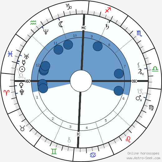 Arthur P. Gorman Oroscopo, astrologia, Segno, zodiac, Data di nascita, instagram