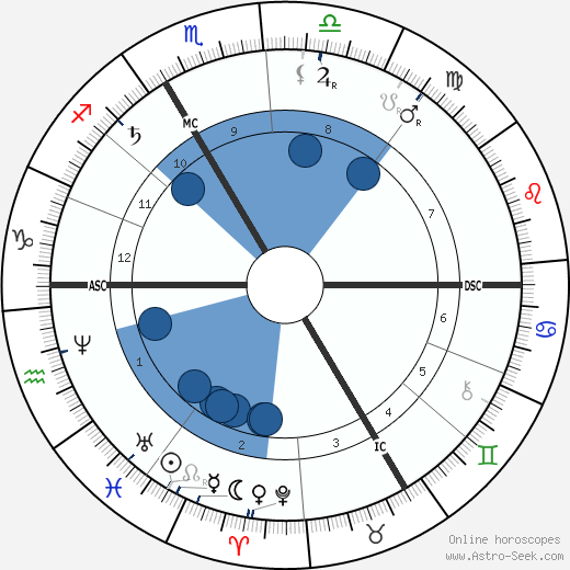 Sully Prudhomme wikipedia, horoscope, astrology, instagram