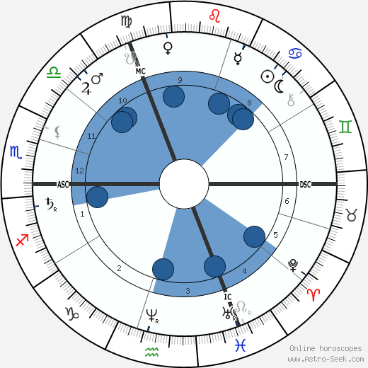 Adolphus Busch wikipedia, horoscope, astrology, instagram