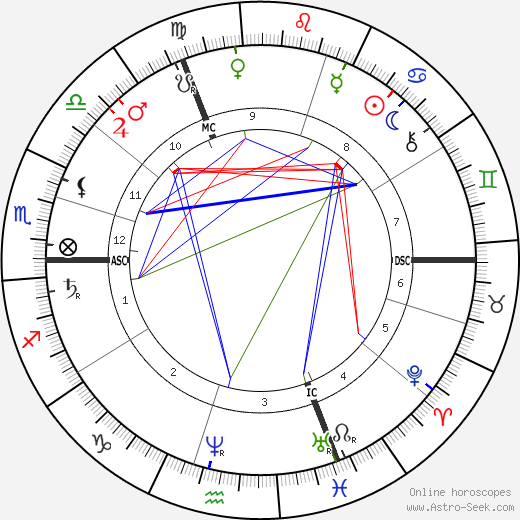 Adolphus Busch birth chart, Adolphus Busch astro natal horoscope, astrology