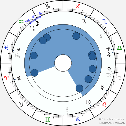 Edmund Chvalovský wikipedia, horoscope, astrology, instagram