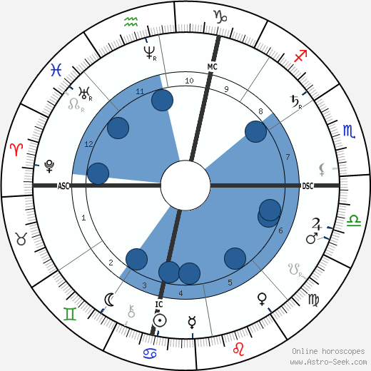 John D. Rockefeller Sr. wikipedia, horoscope, astrology, instagram