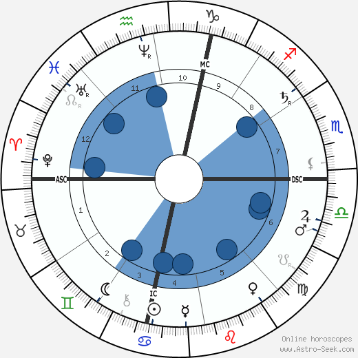 John D. Rockefeller Sr. wikipedia, biography, birth chart, instagram John D. Rockefeller Sr. wikipedia, horoscope, astrology, instagram