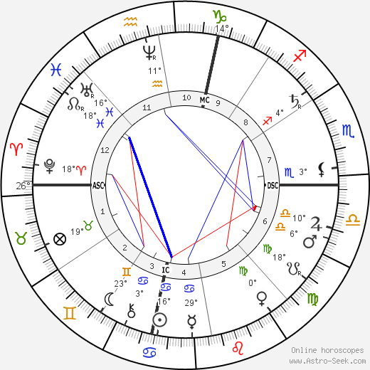 John D. Rockefeller Sr. birth chart, biography, wikipedia 2023, 2024