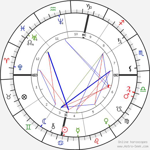 John D. Rockefeller Sr. birth chart, John D. Rockefeller Sr. astro natal horoscope, astrology