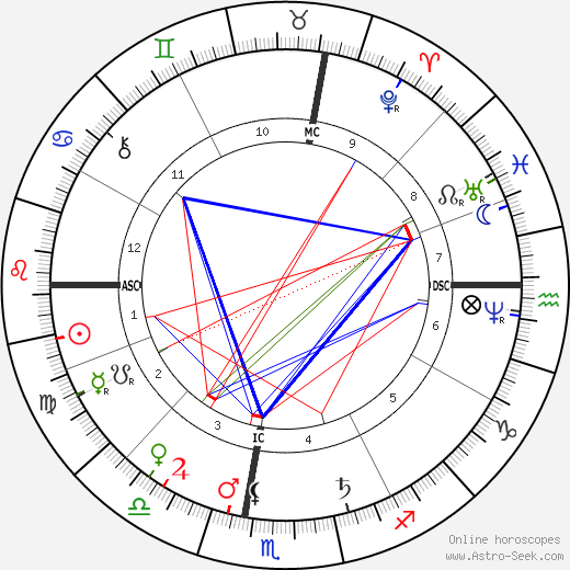 Brett Harte birth chart, Brett Harte astro natal horoscope, astrology