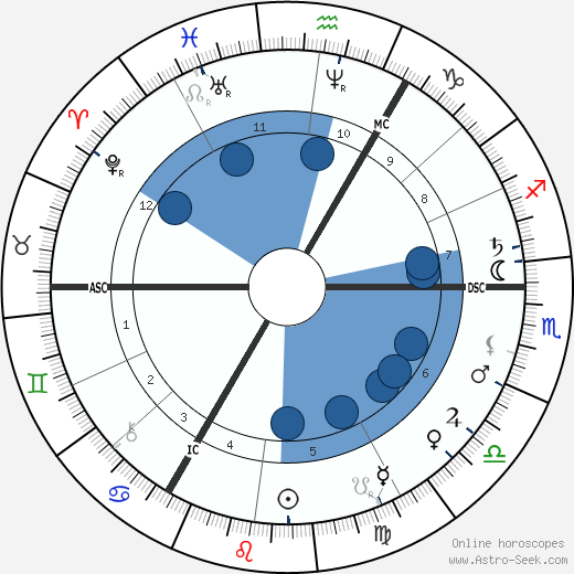 Matthijs Maris wikipedia, horoscope, astrology, instagram