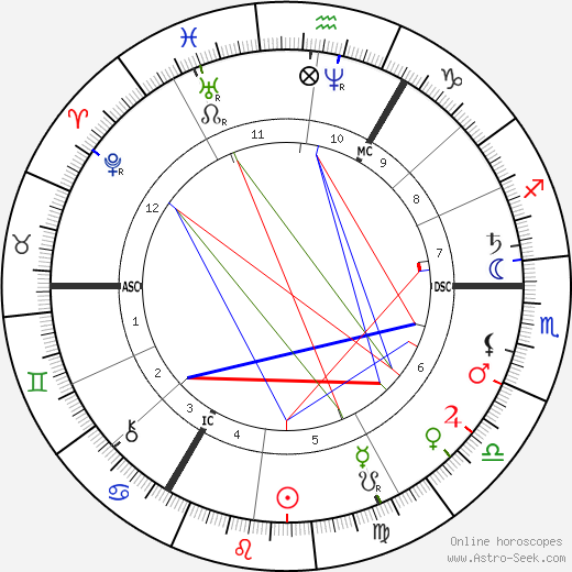 Matthijs Maris birth chart, Matthijs Maris astro natal horoscope, astrology