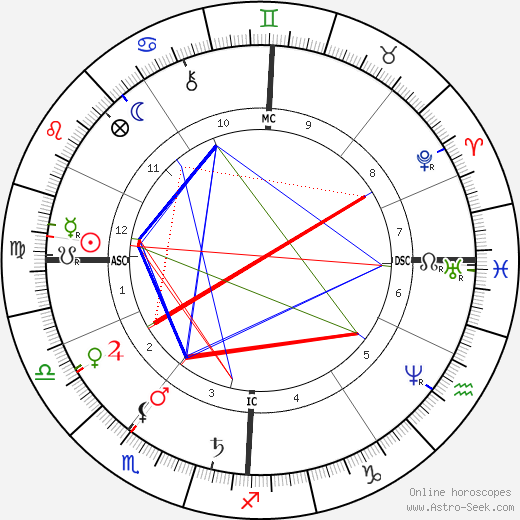 Abbé Fouéré birth chart, Abbé Fouéré astro natal horoscope, astrology