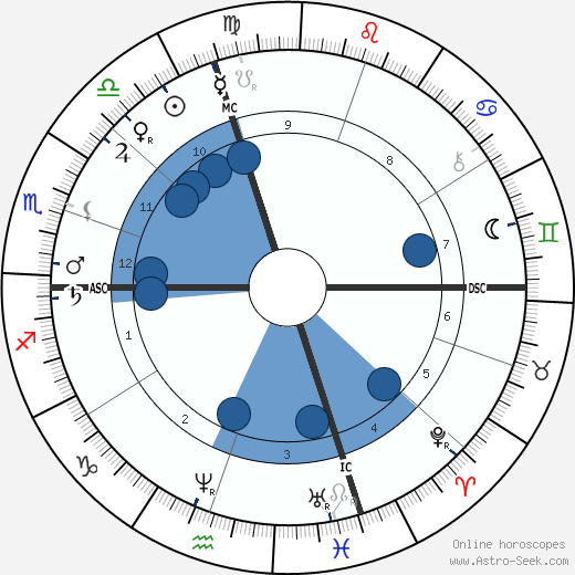 Frances Willard wikipedia, horoscope, astrology, instagram