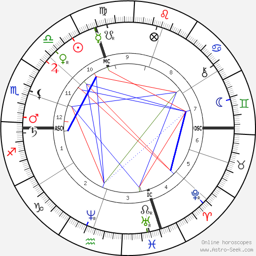Frances Willard birth chart, Frances Willard astro natal horoscope, astrology