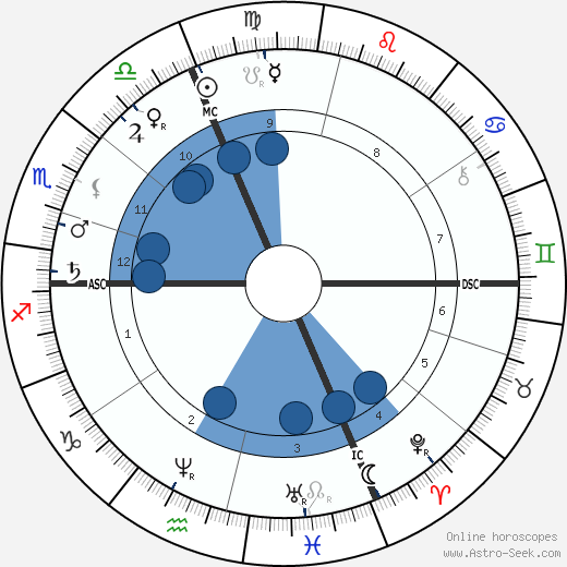 Henri Dorie horoscope, astrology, sign, zodiac, date of birth, instagram