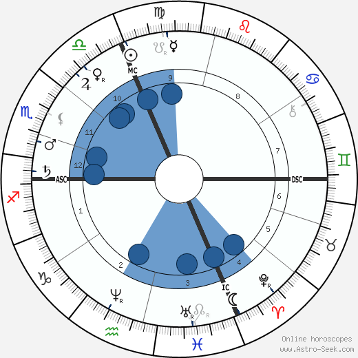 Henri Dorie wikipedia, biography, birth chart, instagram Henri Dorie wikipedia, horoscope, astrology, instagram