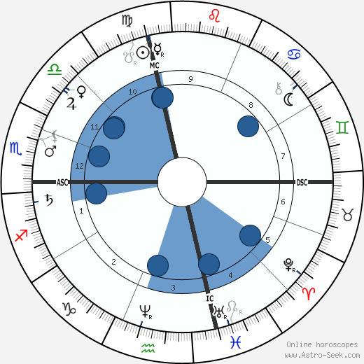 Henry George wikipedia, horoscope, astrology, instagram