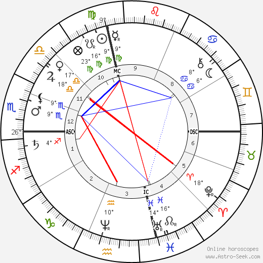 Henry George birth chart, biography, wikipedia 2024, 2025