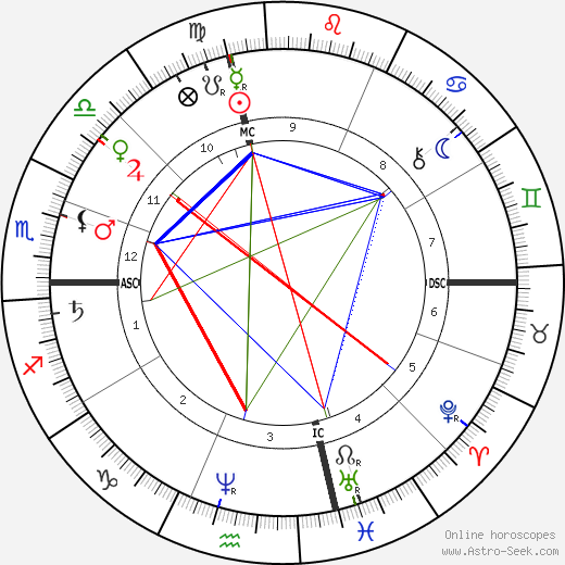 Henry George birth chart, Henry George astro natal horoscope, astrology