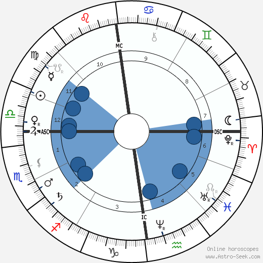 Karl Alfred von Zittel wikipedia, horoscope, astrology, instagram