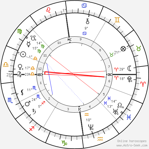 Karl Alfred von Zittel birth chart, biography, wikipedia 2023, 2024