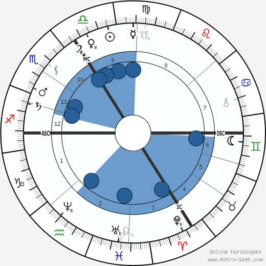 Theodor Langhans wikipedia, horoscope, astrology, instagram