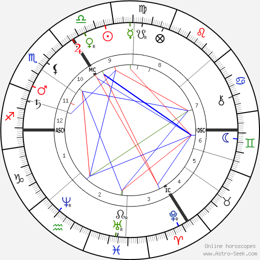 Theodor Langhans birth chart, Theodor Langhans astro natal horoscope, astrology