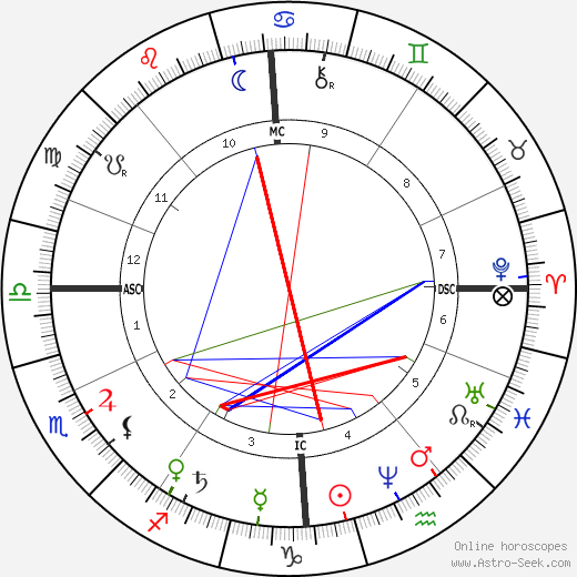 A. P. Sinnett birth chart, A. P. Sinnett astro natal horoscope, astrology